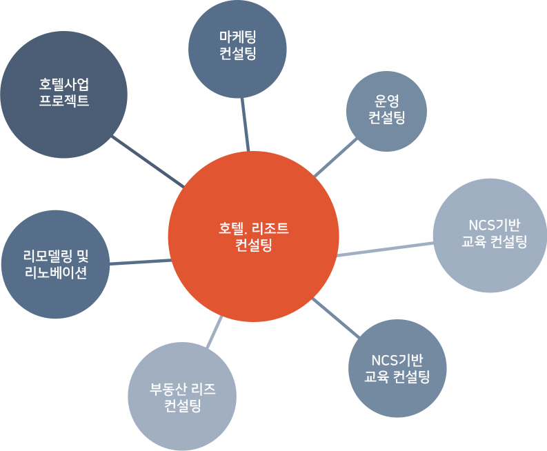 호텔,리조트 컨설팅 - 호텔사업프로젝트,마케팅컨설팅,운영컨설팅,NCS기반교육컨설팅,NCS기반교육컨설팅,부동산리즈컨설팅,리모델링 및 리노베이션