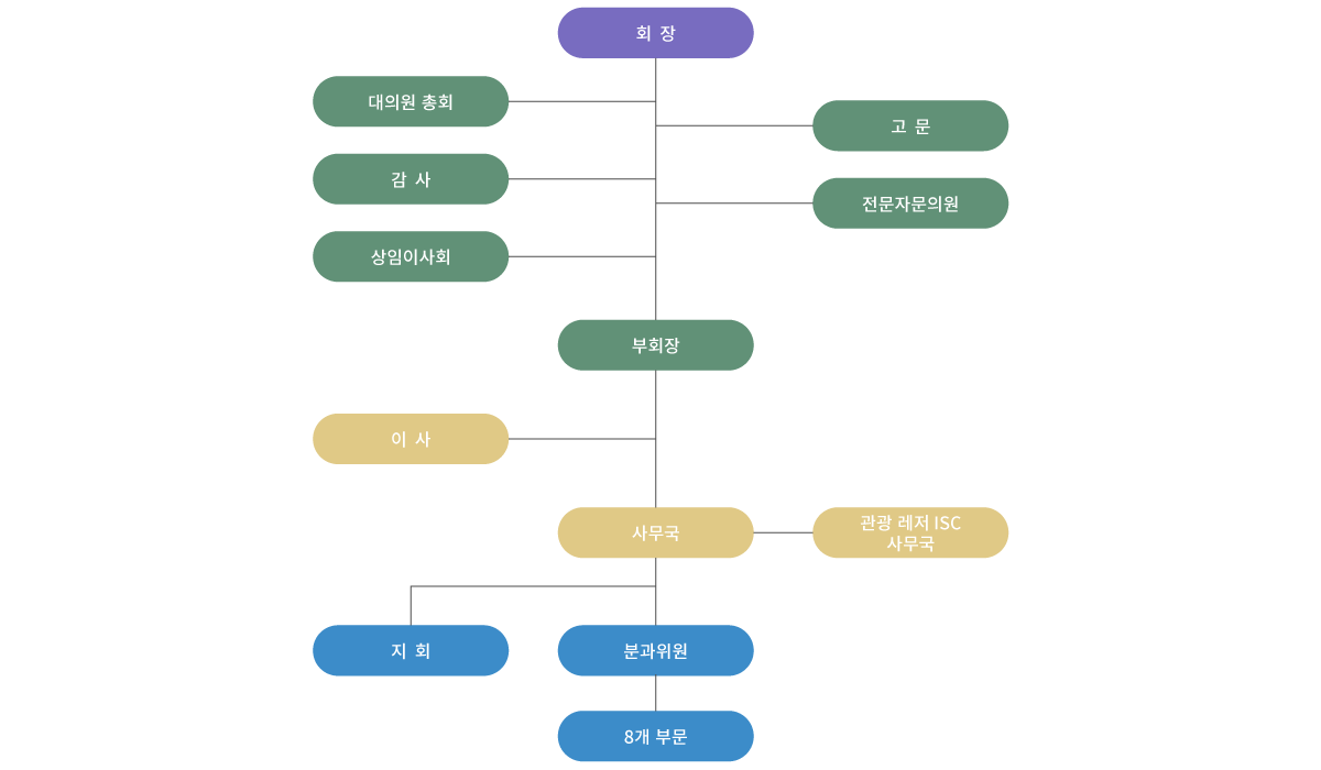 협회조직도