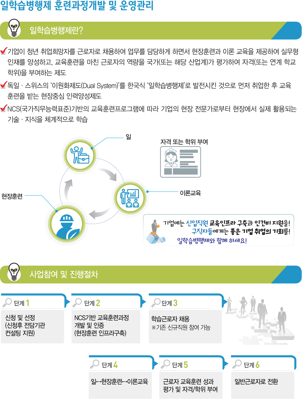 일학습병행제 훈련과정개발 및 운영관리