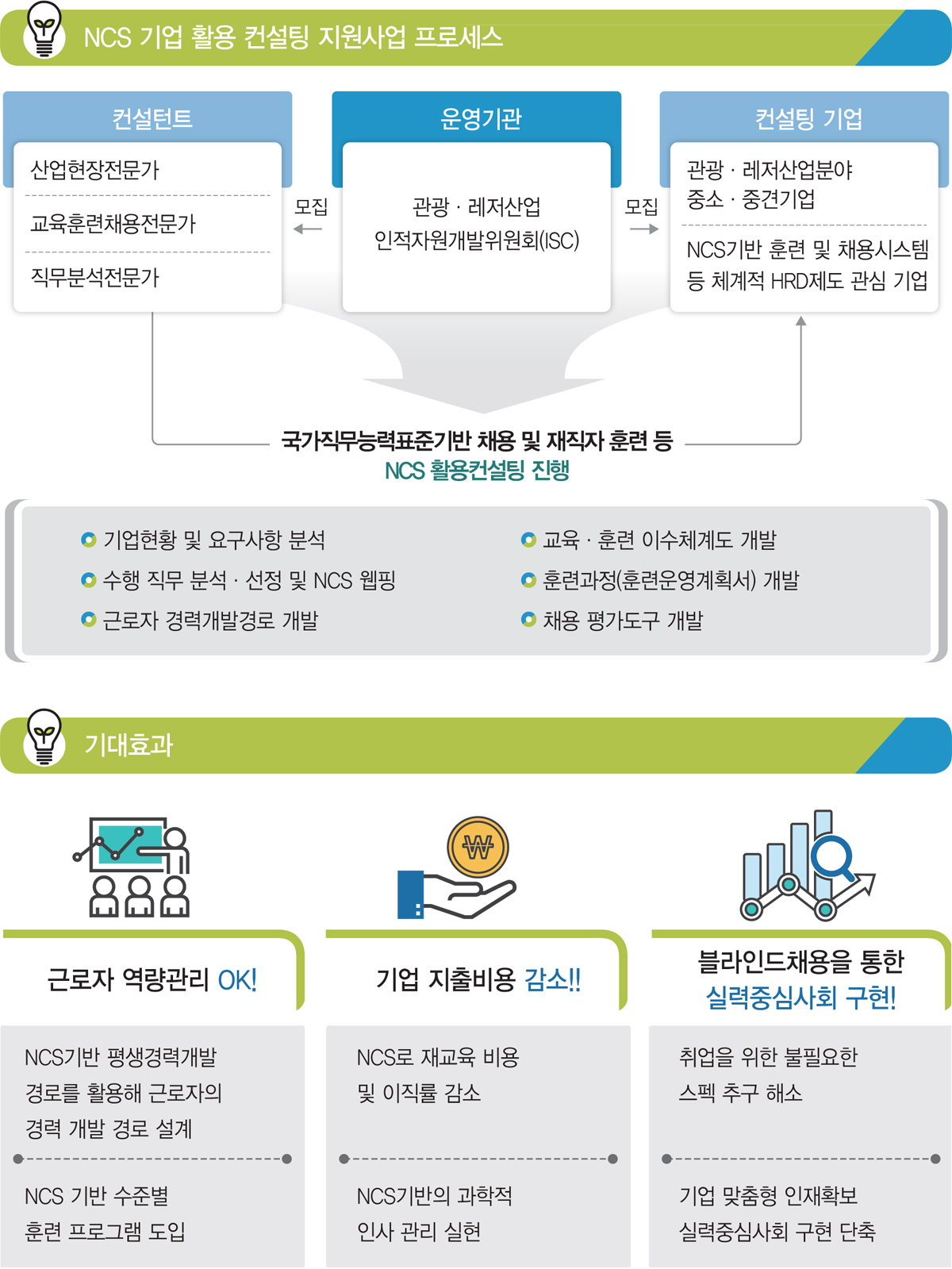 NCS 기업 활용 컨설팅 서비스 지원